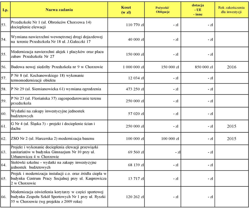 Budowa nowej siedziby Przedszkola nr 9 w 1 000 000 zł 150 000 zł 850 000 zł 2016 57. P Nr 8 (ul. Kochanowskiego 18) wykonanie termomodernizacji obiektu 12 034 zł - zł - zł 58. P Nr 29 (ul.