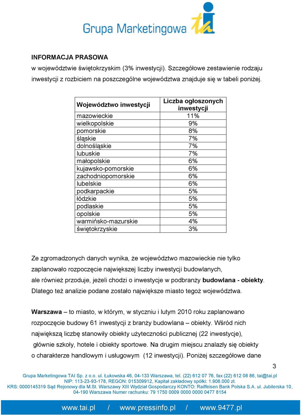 podkarpackie 5% łódzkie 5% podlaskie 5% opolskie 5% warmińsko-mazurskie 4% świętokrzyskie 3% Ze zgromadzonych danych wynika, że województwo mazowieckie nie tylko zaplanowało rozpoczęcie największej