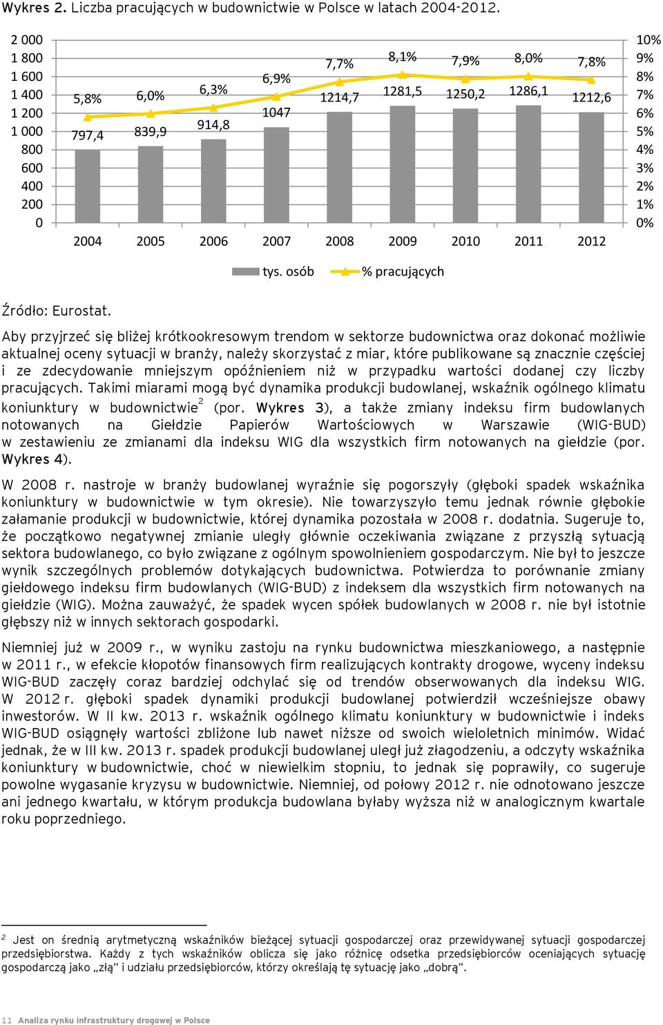 2012 10% 9% 8% 7% 6% 5% 4% 3% 2% 1% 0% tys. osób % pracujących Źródło: Eurostat.