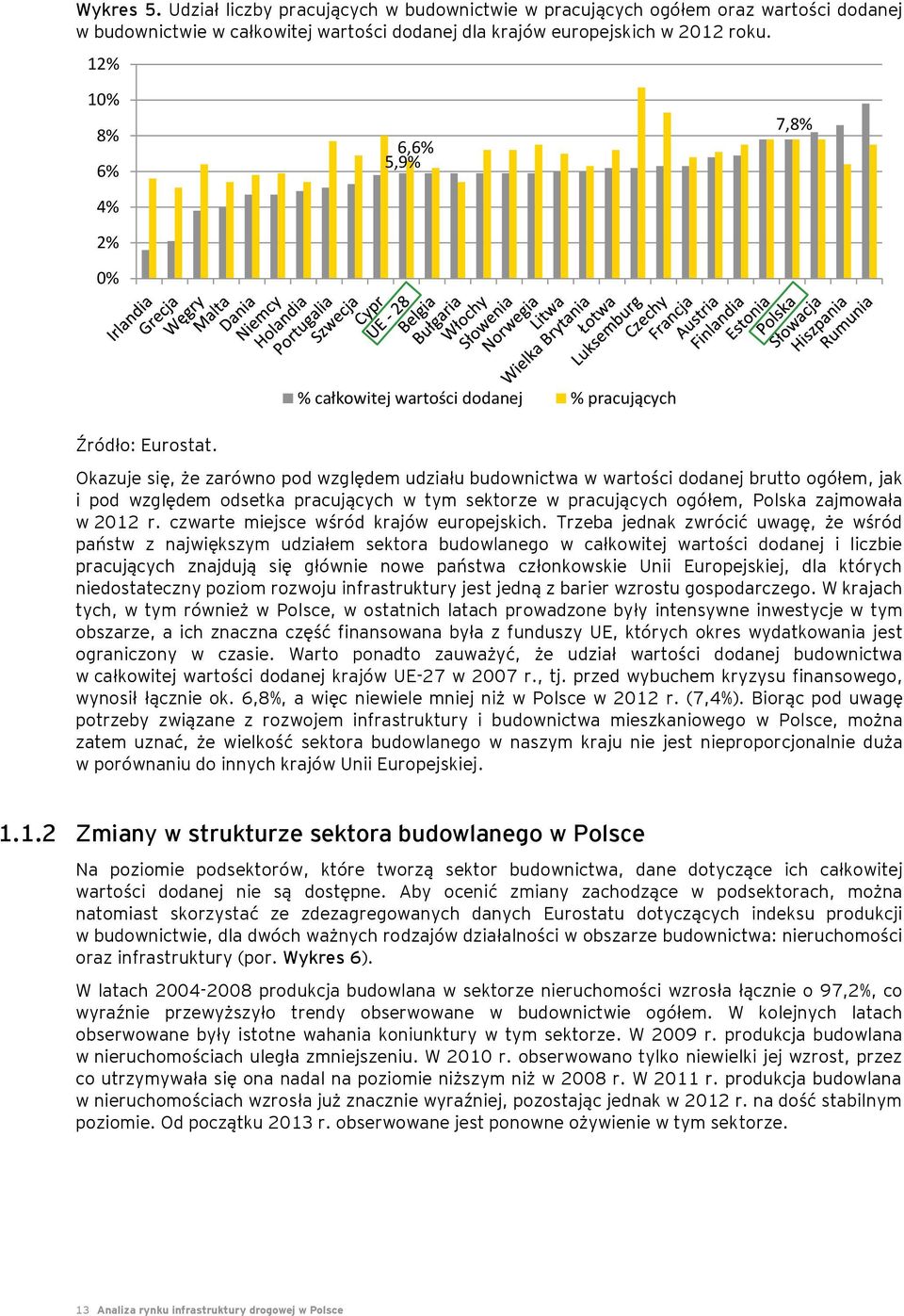 Okazuje się, że zarówno pod względem udziału budownictwa w wartości dodanej brutto ogółem, jak i pod względem odsetka pracujących w tym sektorze w pracujących ogółem, Polska zajmowała w 2012 r.