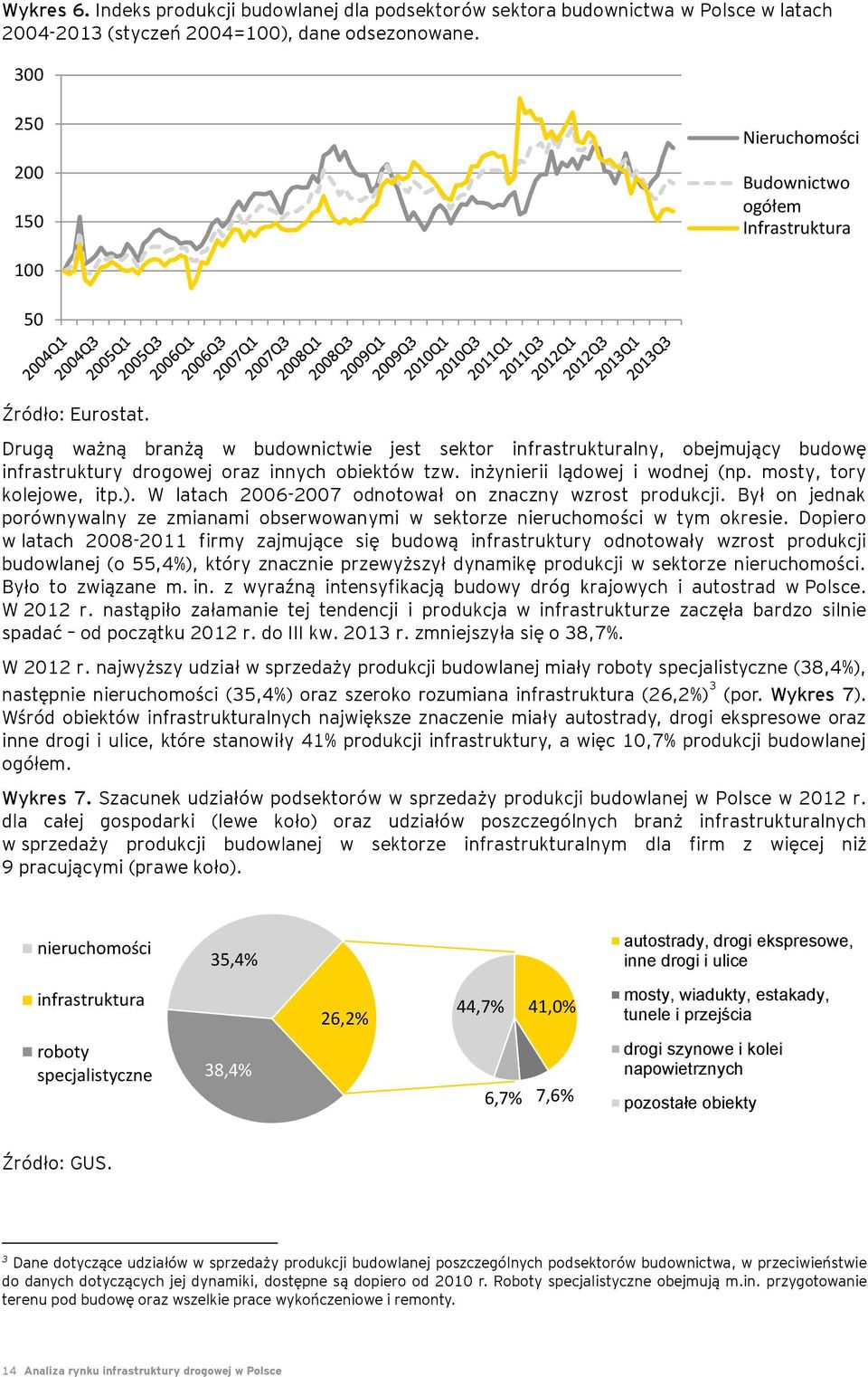 Drugą ważną branżą w budownictwie jest sektor infrastrukturalny, obejmujący budowę infrastruktury drogowej oraz innych obiektów tzw. inżynierii lądowej i wodnej (np. mosty, tory kolejowe, itp.).