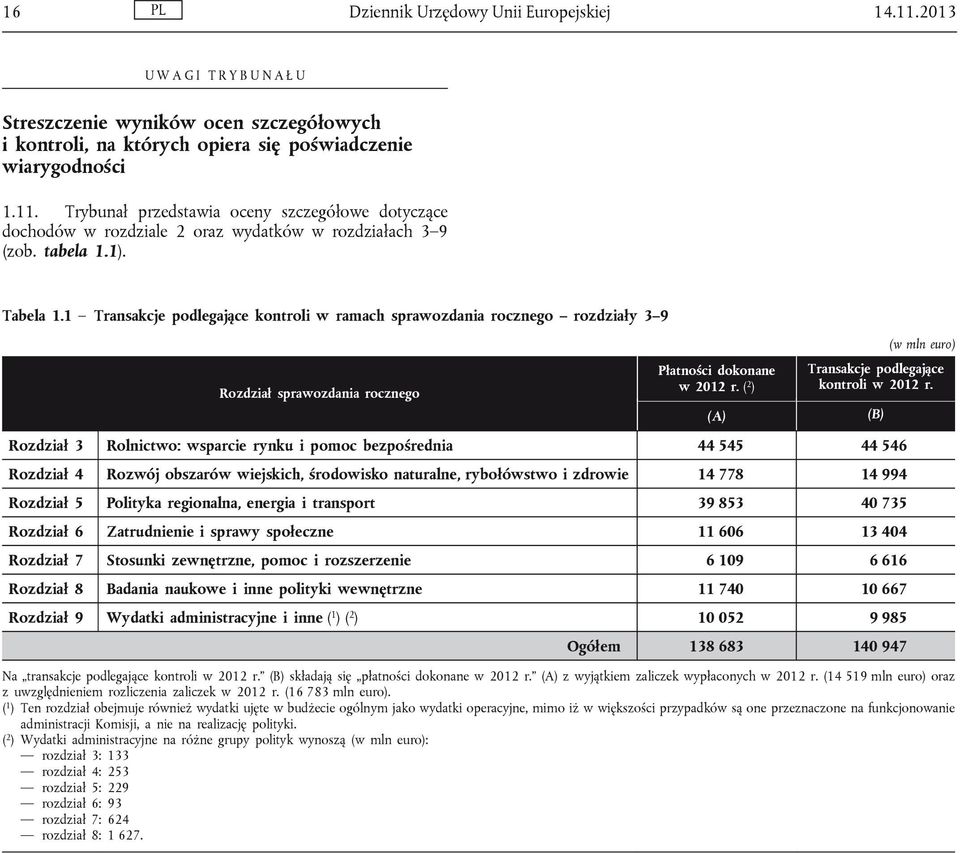 Rozdział sprawozdania rocznego (A) (B) Rozdział 3 Rolnictwo: wsparcie rynku i pomoc bezpośrednia 44 545 44 546 Rozdział 4 Rozwój obszarów wiejskich, środowisko naturalne, rybołówstwo i zdrowie 14 778