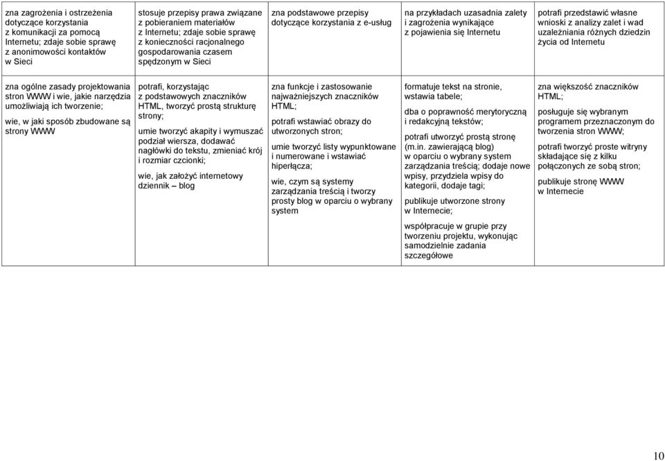 wynikające z pojawienia się Internetu potrafi przedstawić własne wnioski z analizy zalet i wad uzależniania różnych dziedzin życia od Internetu zna ogólne zasady projektowania stron WWW i wie, jakie