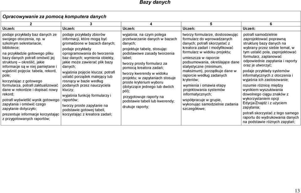korzystając z gotowego formularza, potrafi zaktualizować dane w rekordzie i dopisać nowy rekord; potrafi wyświetlić wynik gotowego zapytania i omówić czego zapytanie dotyczyło; prezentuje informacje