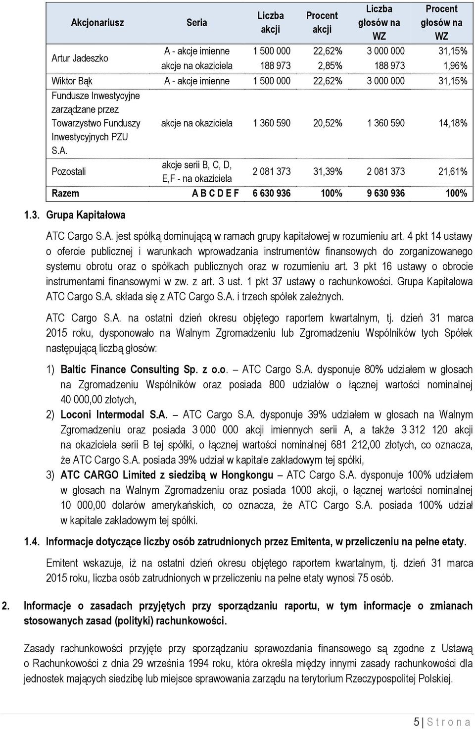 PZU S.A. Pozostali akcje serii B, C, D, E,F - na okaziciela 2 081 373 31,39% 2 081 373 21,61% Razem A B C D E F 6 630 936 100% 9 630 936 100% 1.3. Grupa Kapitałowa ATC Cargo S.A. jest spółką dominującą w ramach grupy kapitałowej w rozumieniu art.