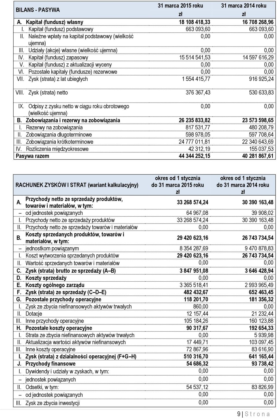 Kapitał (fundusz) z aktualizacji wyceny 0,00 0,00 VI. Pozostałe kapitały (fundusze) rezerwowe 0,00 0,00 VII. Zysk (strata) z lat ubiegłych 1 554 415,77 916 925,24 VIII.