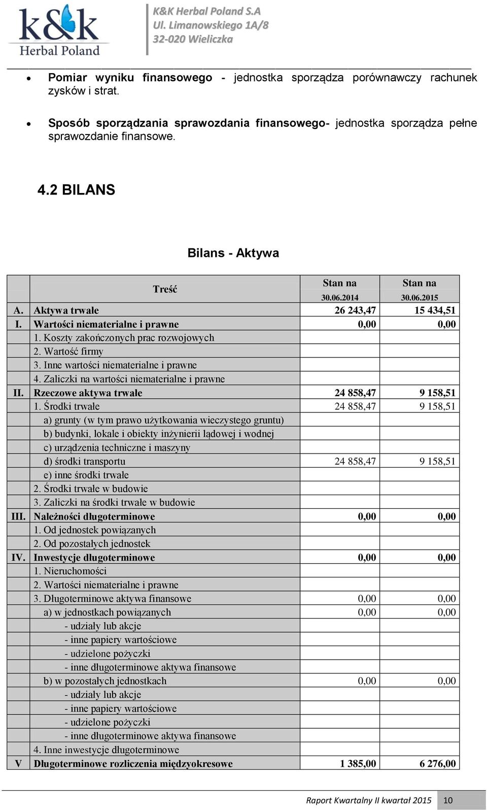 Wartość firmy 3. Inne wartości niematerialne i prawne 4. Zaliczki na wartości niematerialne i prawne II. Rzeczowe aktywa trwałe 24 858,47 9 158,51 1.