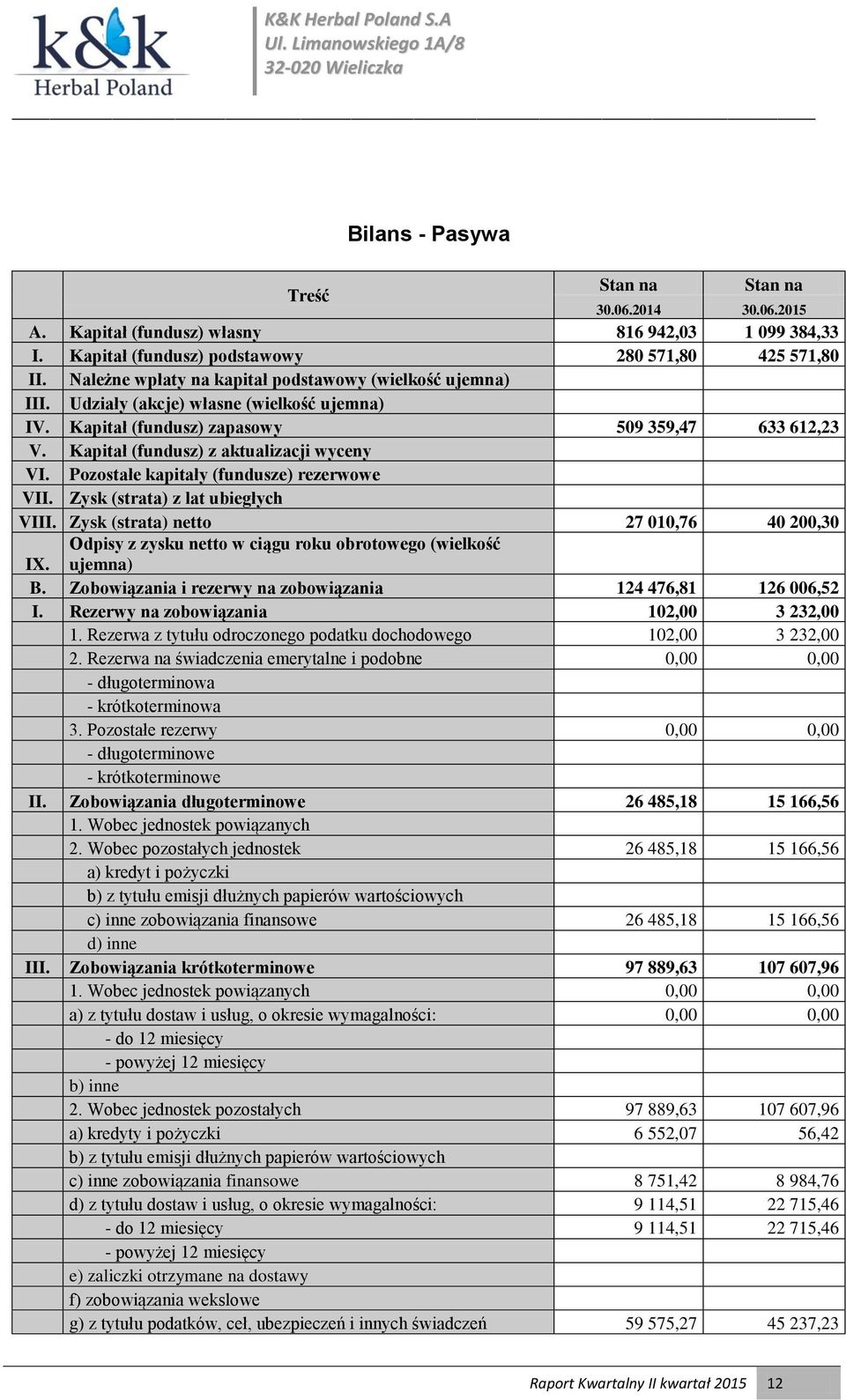 Pozostałe kapitały (fundusze) rezerwowe VII. Zysk (strata) z lat ubiegłych VIII. Zysk (strata) netto 27 010,76 40 200,30 Odpisy z zysku netto w ciągu roku obrotowego (wielkość IX. ujemna) B.