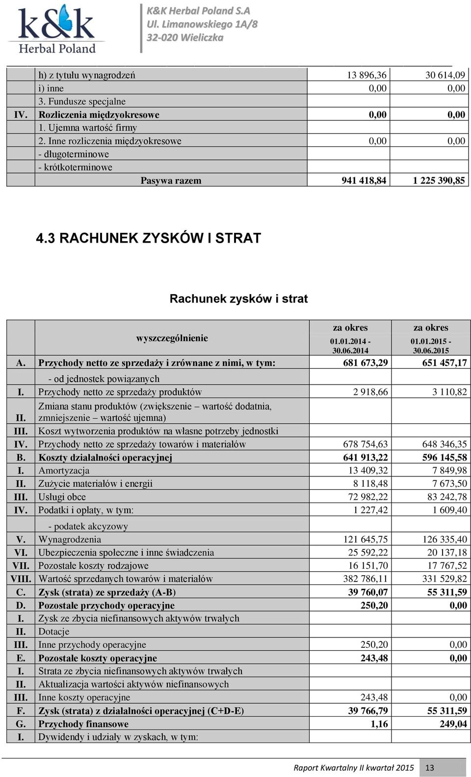 3 RACHUNEK ZYSKÓW I STRAT Rachunek zysków i strat za okres za okres wyszczególnienie 01.01.2014-30.06.2014 01.01.2015-30.06.2015 A.