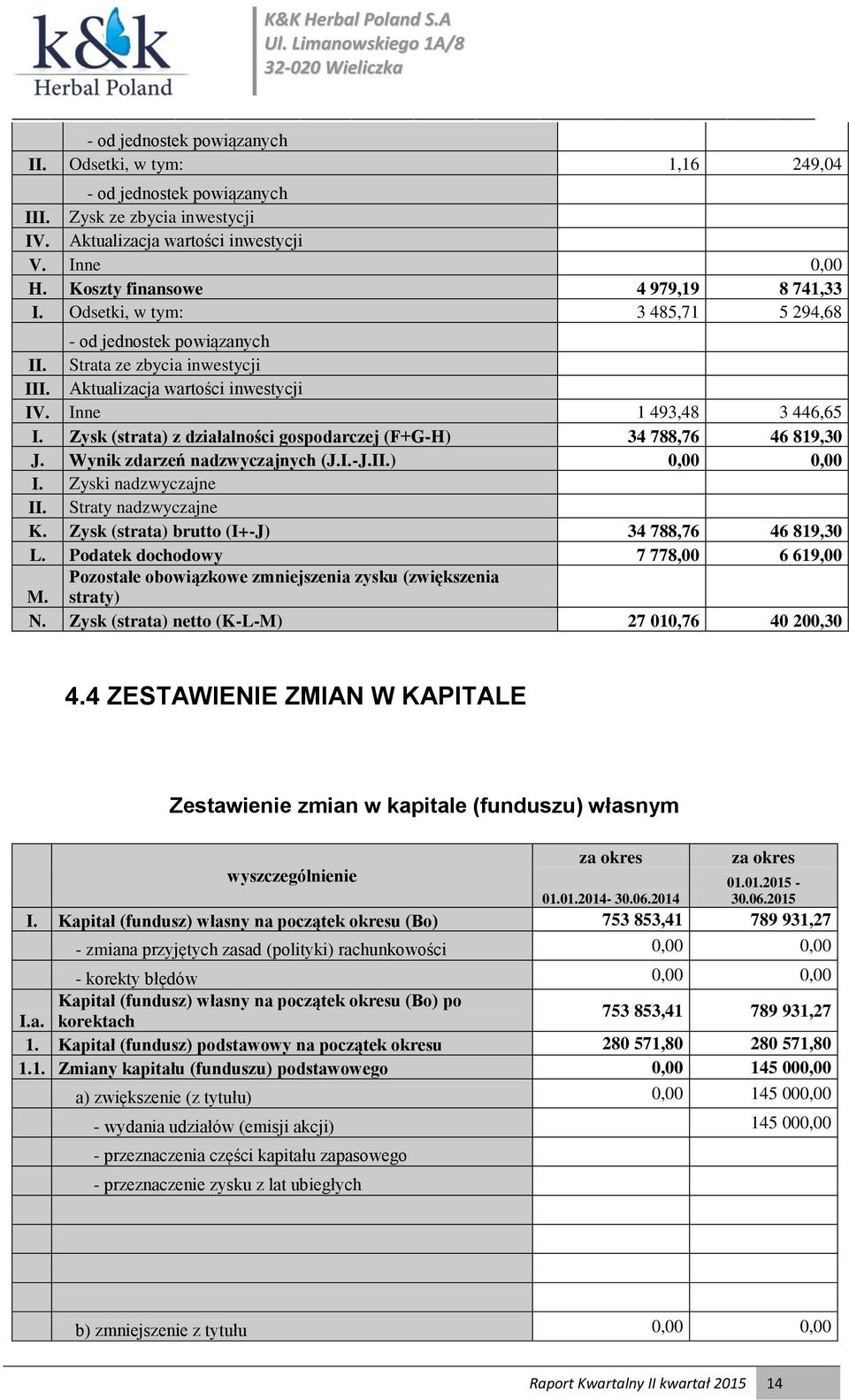 Zysk (strata) z działalności gospodarczej (F+G-H) 34 788,76 46 819,30 J. Wynik zdarzeń nadzwyczajnych (J.I.-J.II.) 0,00 0,00 I. Zyski nadzwyczajne II. Straty nadzwyczajne K.