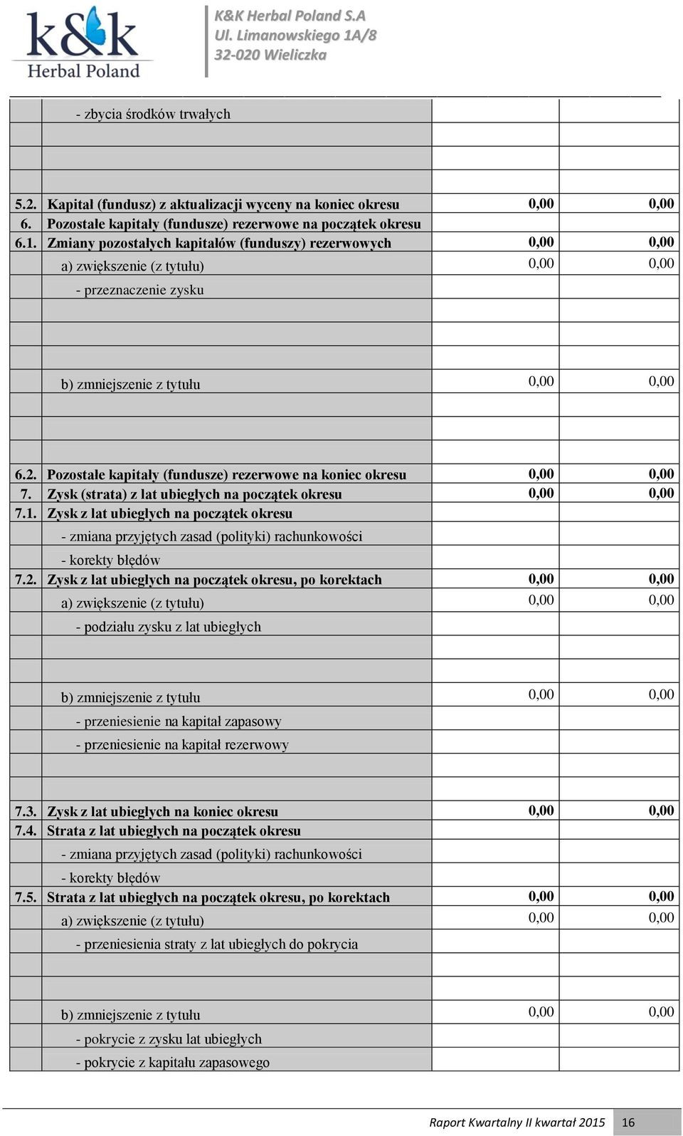 Pozostałe kapitały (fundusze) rezerwowe na koniec okresu 0,00 0,00 7. Zysk (strata) z lat ubiegłych na początek okresu 0,00 0,00 7.1.