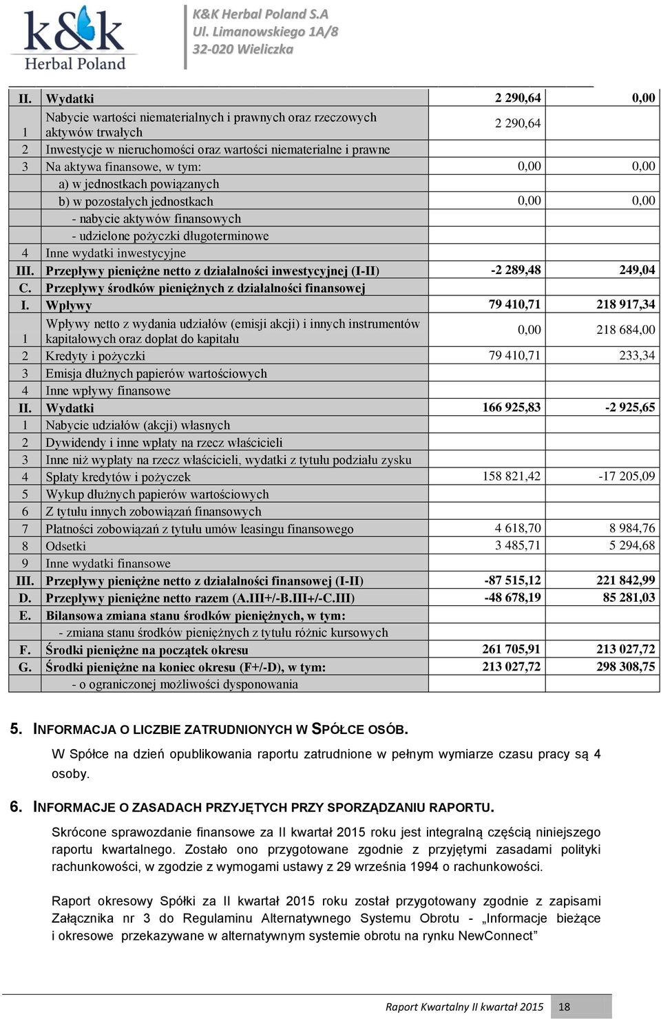 Przepływy pieniężne netto z działalności inwestycyjnej (I-II) -2 289,48 249,04 C. Przepływy środków pieniężnych z działalności finansowej I.