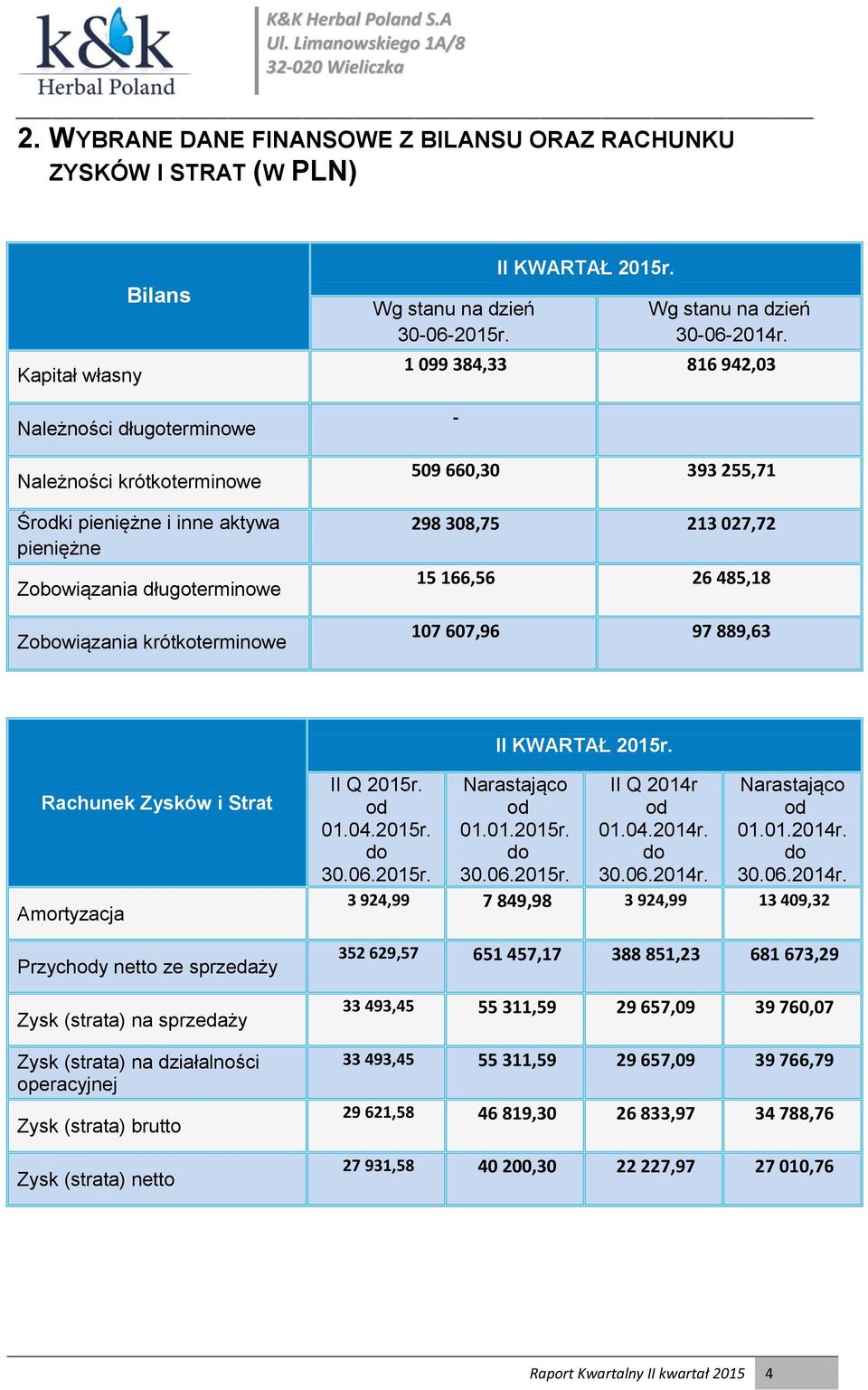 1 099 384,33 816 942,03-509 660,30 393 255,71 298 308,75 213 027,72 15 166,56 26 485,18 107 607,96 97 889,63 II KWARTAŁ 2015r.