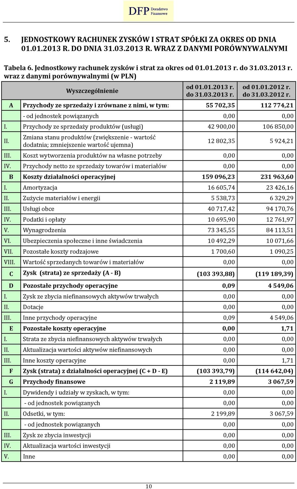 do 31.03.2012 r. A Przychody ze sprzedaży i zrównane z nimi, w tym: 55 702,35 112 774,21 - od jednostek powiązanych 0,00 0,00 I. Przychody ze sprzedaży produktów (usługi) 42 900,00 106 850,00 II.