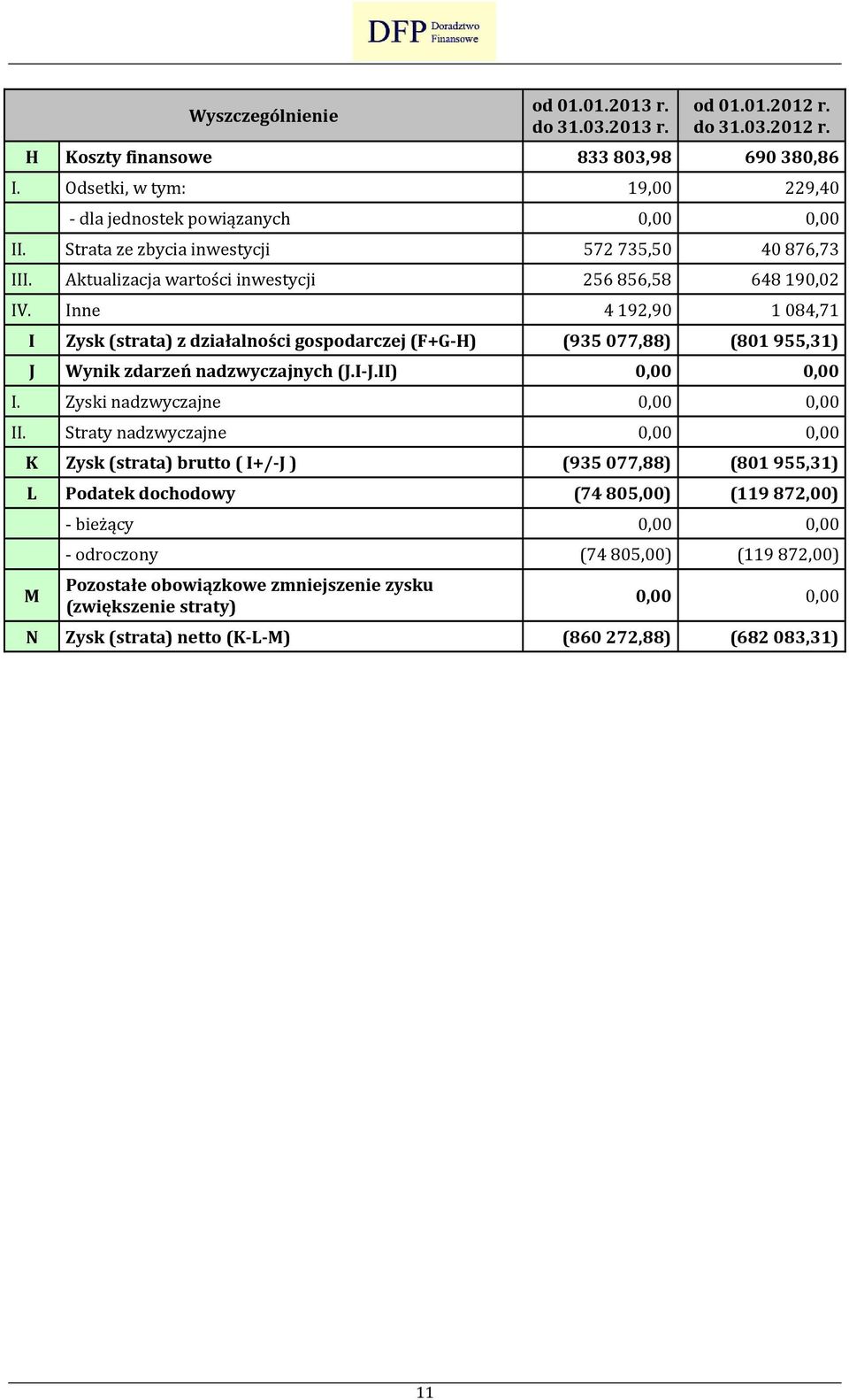 Inne 4 192,90 1 084,71 I Zysk (strata) z działalności gospodarczej (F+G-H) (935 077,88) (801 955,31) J Wynik zdarzeń nadzwyczajnych (J.I-J.II) 0,00 0,00 I. Zyski nadzwyczajne 0,00 0,00 II.