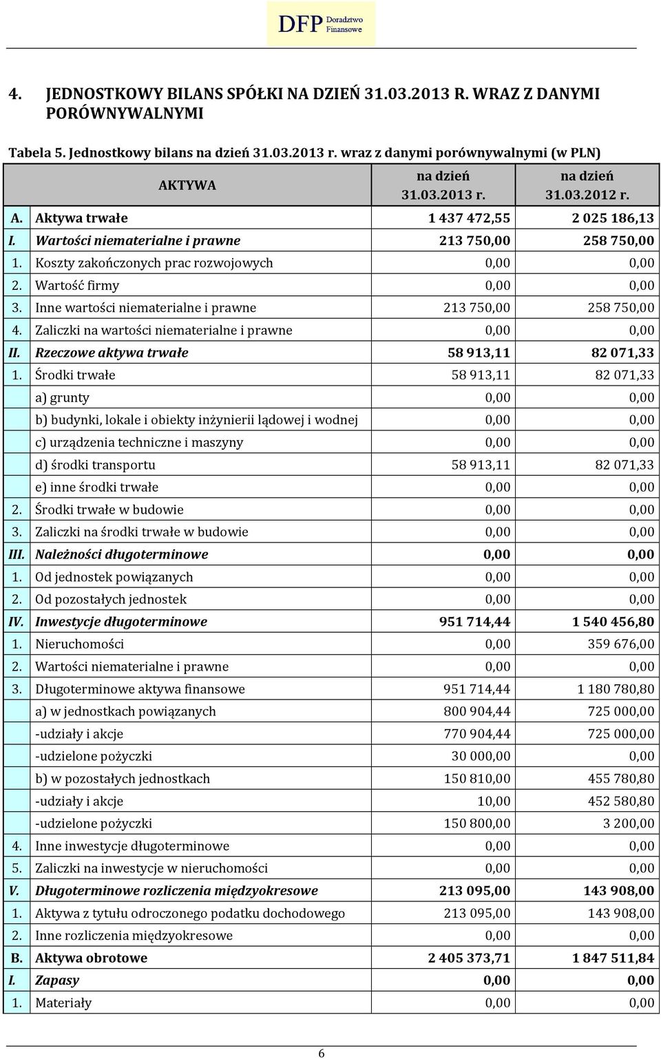 Inne wartości niematerialne i prawne 213 750,00 258 750,00 4. Zaliczki na wartości niematerialne i prawne 0,00 0,00 II. Rzeczowe aktywa trwałe 58 913,11 82 071,33 1.