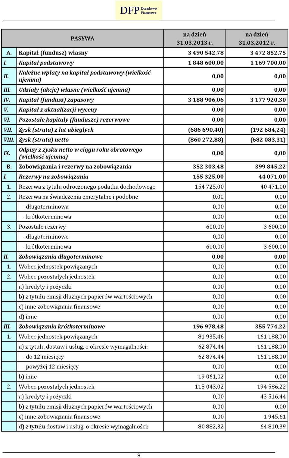 Kapitał z aktualizacji wyceny 0,00 0,00 VI. Pozostałe kapitały (fundusze) rezerwowe 0,00 0,00 VII. Zysk (strata) z lat ubiegłych (686 690,40) (192 684,24) VIII.