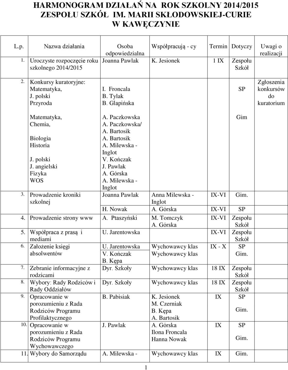 Glapińska Zgłoszenia konkursów do kuratorium Matematyka, Chemia, Biologia Historia J. polski J. angielski Fizyka WOS 3. Prowadzenie kroniki szkolnej A. Paczkowska A. Paczkowska/ A. Milewska - A.