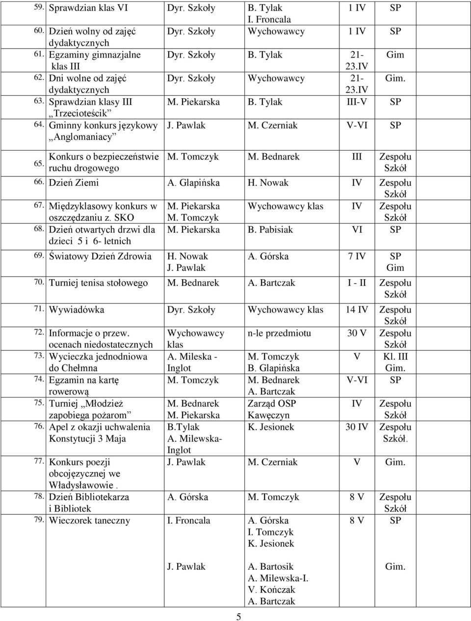 Dzień Ziemi A. Glapińska IV Zespołu 67. Międzyklasowy konkurs w oszczędzaniu z. SKO Wychowawcy klas IV Zespołu 68. Dzień otwartych drzwi dla dzieci 5 i 6- letnich VI 69.