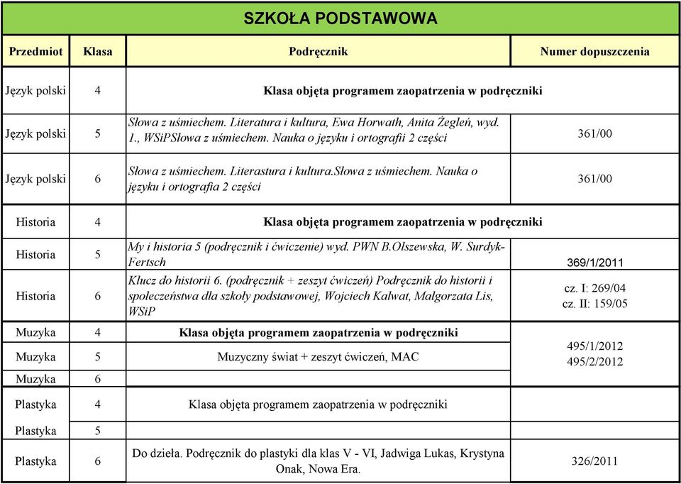 Nauka o języku i ortografia 2 części 361/00 Historia 4 Historia 5 Historia 6 My i historia 5 (podręcznik i ćwiczenie) wyd. PWN B.Olszewska, W. Surdyk- Fertsch 369/1/2011 Klucz do historii 6.