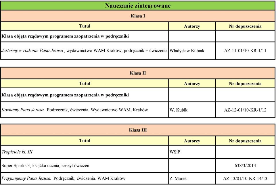 Autorzy Nr dopuszczenia Kochamy Pana Jezusa. Podręcznik, ćwiczenia. Wydawnictwo WAM, Kraków W.