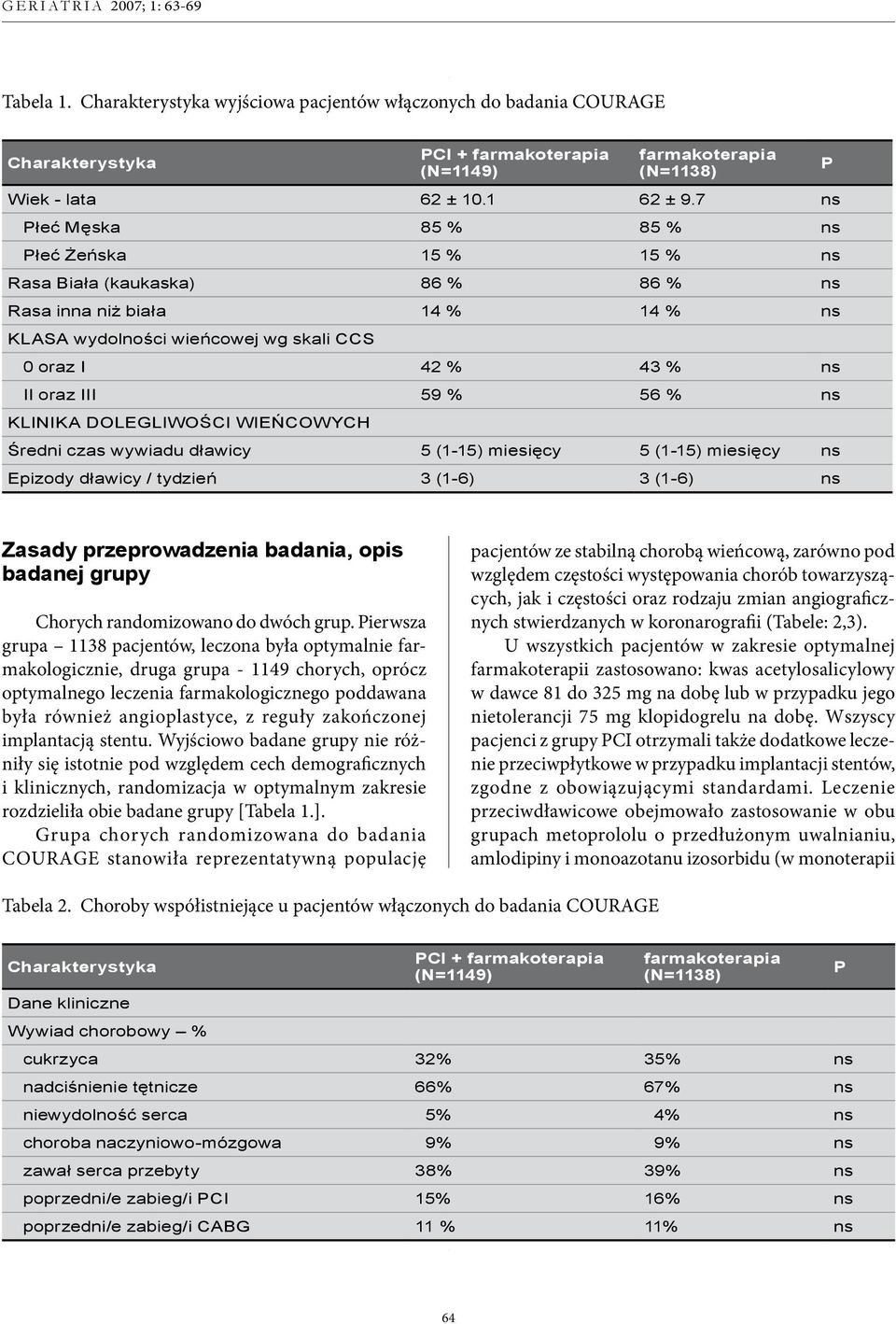 56 % ns KLINIKA DOLEGLIWOŚCI WIEŃCOWYCH Średni czas wywiadu dławicy 5 (1-15) miesięcy 5 (1-15) miesięcy ns Epizody dławicy / tydzień 3 (1-6) 3 (1-6) ns P Zasady przeprowadzenia badania, opis badanej