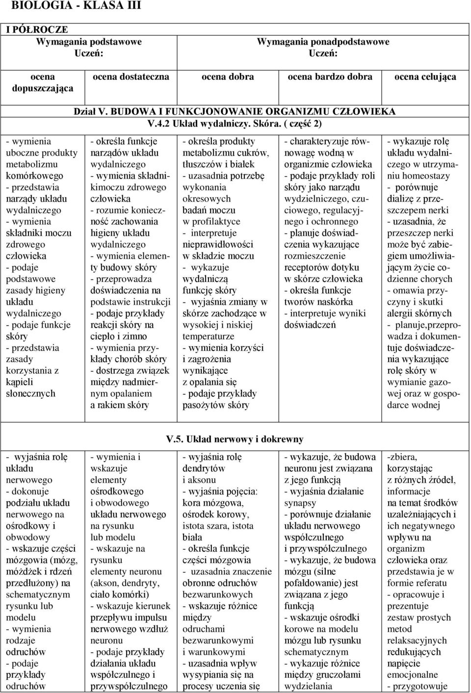 BUDOWA I FUNKCJONOWANIE ORGANIZMU CZŁOWIEKA V.4.2 Układ wydalniczy. Skóra.