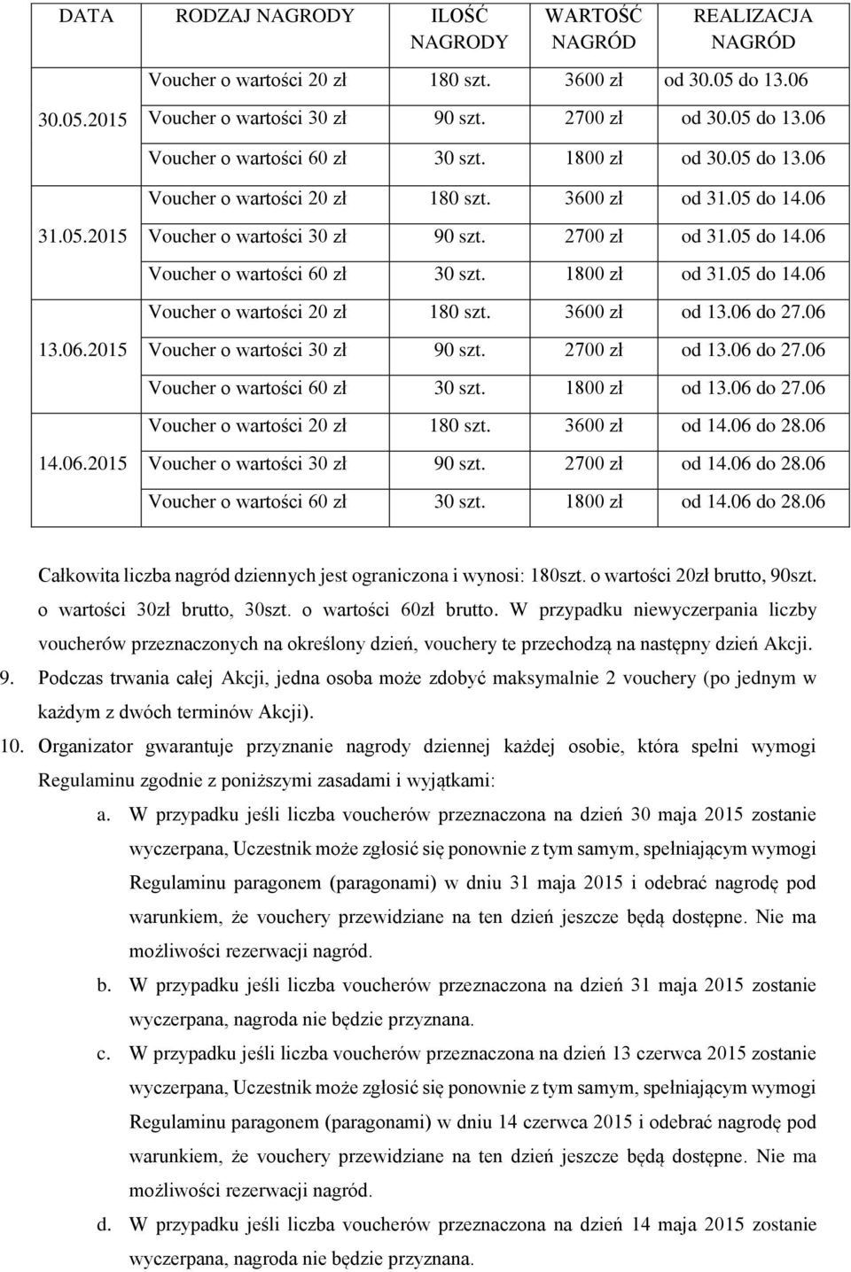 1800 zł od 31.05 do 14.06 Voucher o wartości 20 zł 180 szt. 3600 zł od 13.06 do 27.06 Voucher o wartości 30 zł 90 szt. 2700 zł od 13.06 do 27.06 Voucher o wartości 60 zł 30 szt. 1800 zł od 13.