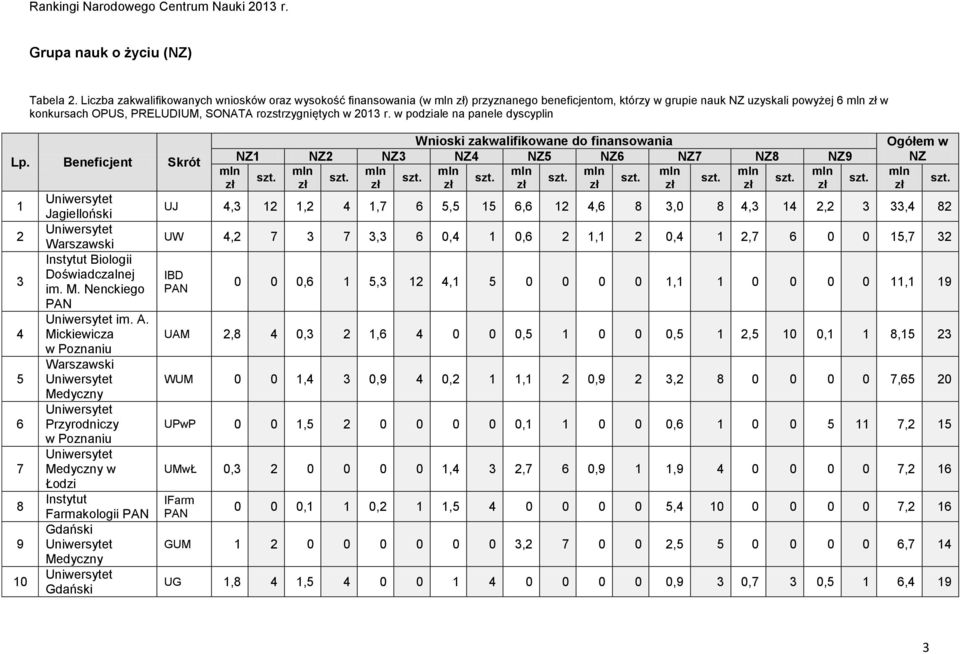 w podziale na panele dyscyplin Lp. Beneficjent Skrót 1 2 4 5 7 8 9 10 Jagielloński Warszawski Instytut Biologii Doświadczalnej im. M. Nenckiego im. A.