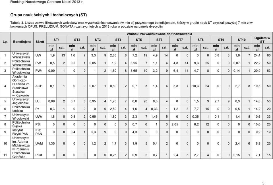 roku w podziale na panele dyscyplin Lp. Beneficjent Skrót 1 2 4 5 7 8 9 10 11 Warszawski Warszawska Wrocławska Akademia Górniczo- Hutnicza im.