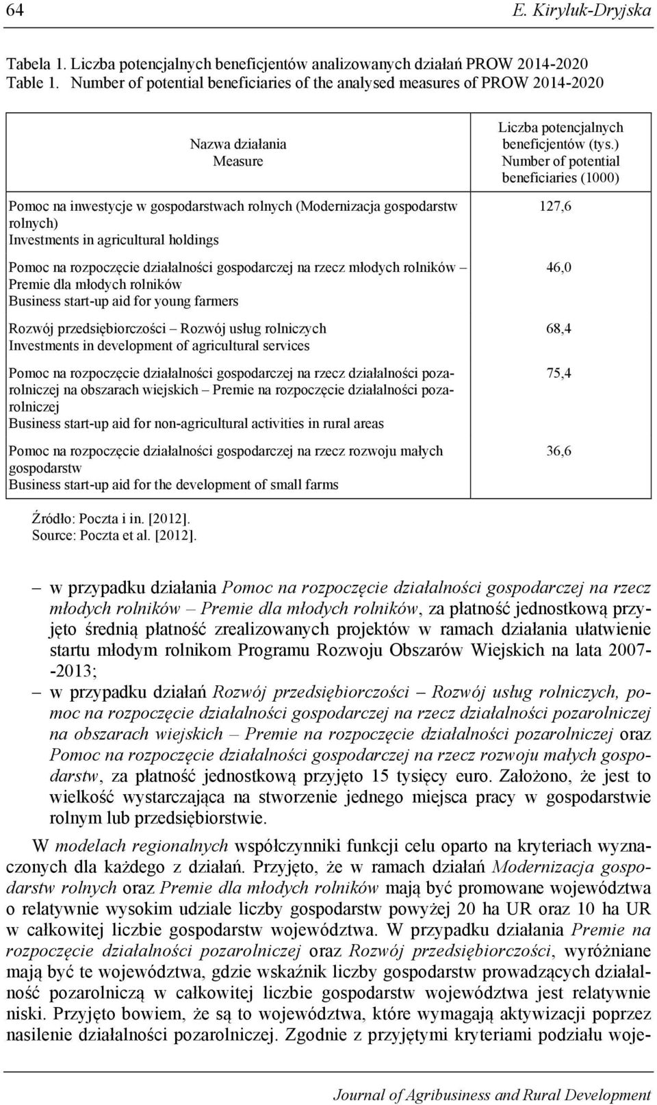 Pomoc na rozpoczęcie działalności gospodarczej na rzecz młodych rolników Premie dla młodych rolników Business start-up aid for young farmers Rozwój przedsiębiorczości Rozwój usług rolniczych