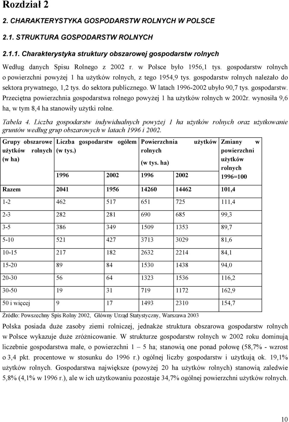 W latach 1996-2002 ubyło 90,7 tys. gospodarstw. Przeciętna powierzchnia gospodarstwa rolnego powyżej 1 ha użytków rolnych w 2002r. wynosiła 9,6 ha, w tym 8,4 ha stanowiły użytki rolne. Tabela 4.