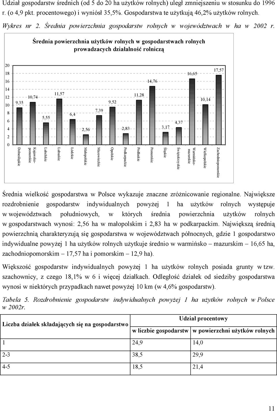 Średnia powierzchnia użytków rolnych w gospodarstwach rolnych prowadzacych działalność rolniczą 20 18 16,65 17,57 16 14,76 14 12 10 8 6 4 9,35 10,74 5,55 11,57 6,4 2,56 7,39 9,52 2,83 11,28 3,17 4,37