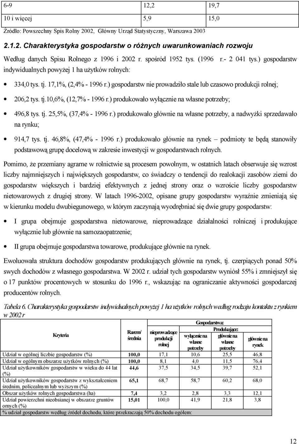 ) gospodarstw nie prowadziło stale lub czasowo produkcji rolnej; 206,2 tys. tj.10,6%, (12,7% - 1996 r.) produkowało wyłącznie na własne potrzeby; 496,8 tys. tj. 25,5%, (37,4% - 1996 r.