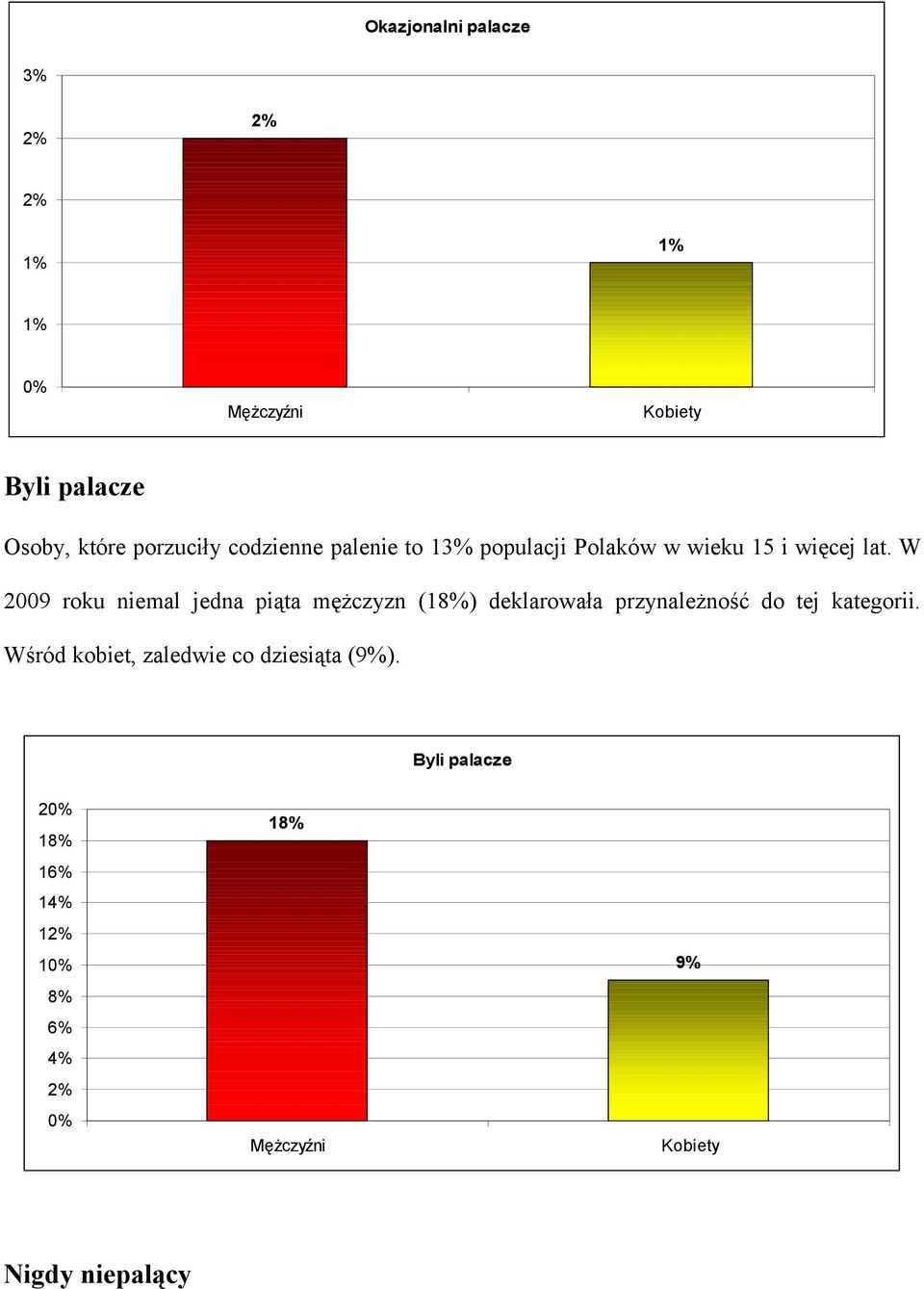 W 2009 roku niemal jedna piąta mężczyzn (18%) deklarowała przynależność do tej