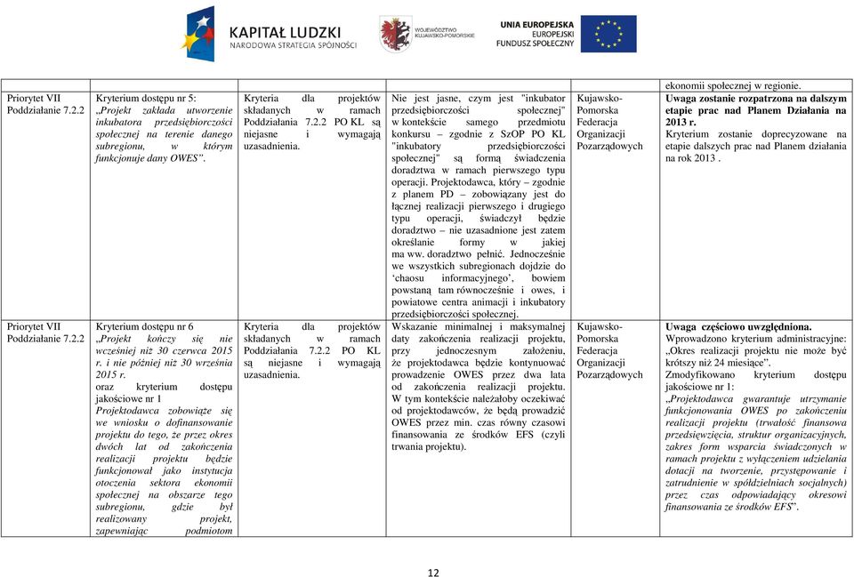 oraz kryterium dostępu jakościowe nr 1 Projektodawca zobowiąŝe się we wniosku o dofinansowanie projektu do tego, Ŝe przez okres dwóch lat od zakończenia realizacji projektu będzie funkcjonował jako