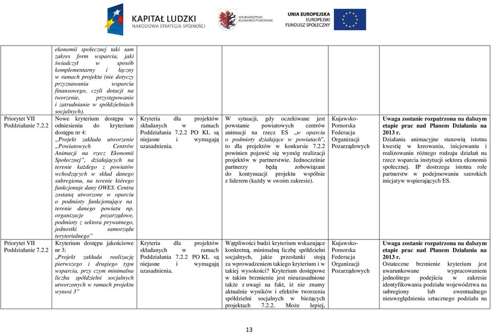 Nowe kryterium dostępu w odniesieniu do kryterium dostępu nr 4: Projekt zakłada utworzenie Powiatowych Centrów Animacji na rzecz Ekonomii Społecznej, działających na terenie kaŝdego z powiatów