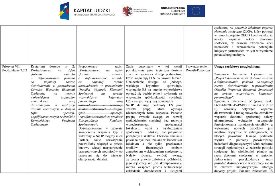 Priorytet VII Kryterium dostępu nr 2: Projektodawca na dzień złoŝenia wniosku o dofinansowanie posiada co najmniej roczne doświadczenie w prowadzeniu Ośrodka Wsparcia Ekonomii Społecznej na terenie