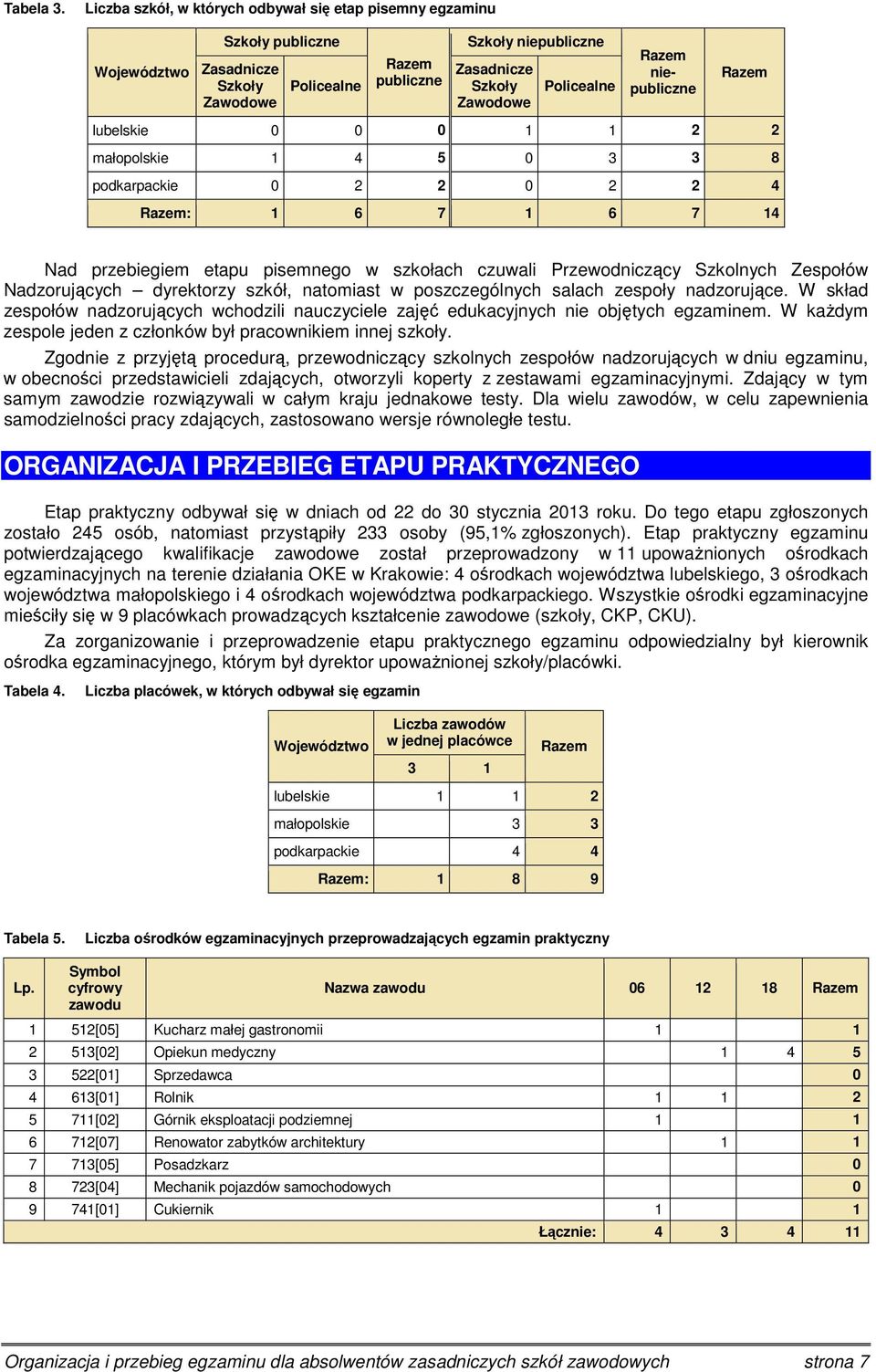 Razem niepubliczne Razem lubelskie 0 0 0 1 1 2 2 małopolskie 1 4 5 0 3 3 8 podkarpackie 0 2 2 0 2 2 4 Razem: 1 6 7 1 6 7 14 Nad przebiegiem etapu pisemnego w szkołach czuwali Przewodniczący Szkolnych