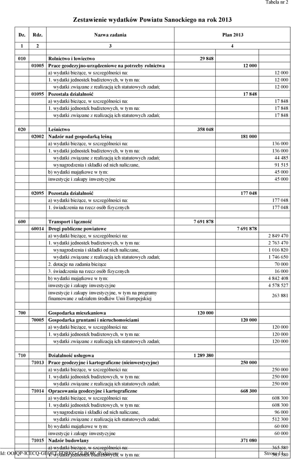 wydatki jednostek budżetowych, w tym na: 12 000 wydatki związane z realizacją ich statutowych zadań; 12 000 01095 Pozostała działalność 17 848 a) wydatki bieżące, w szczególności na: 17 848 1.