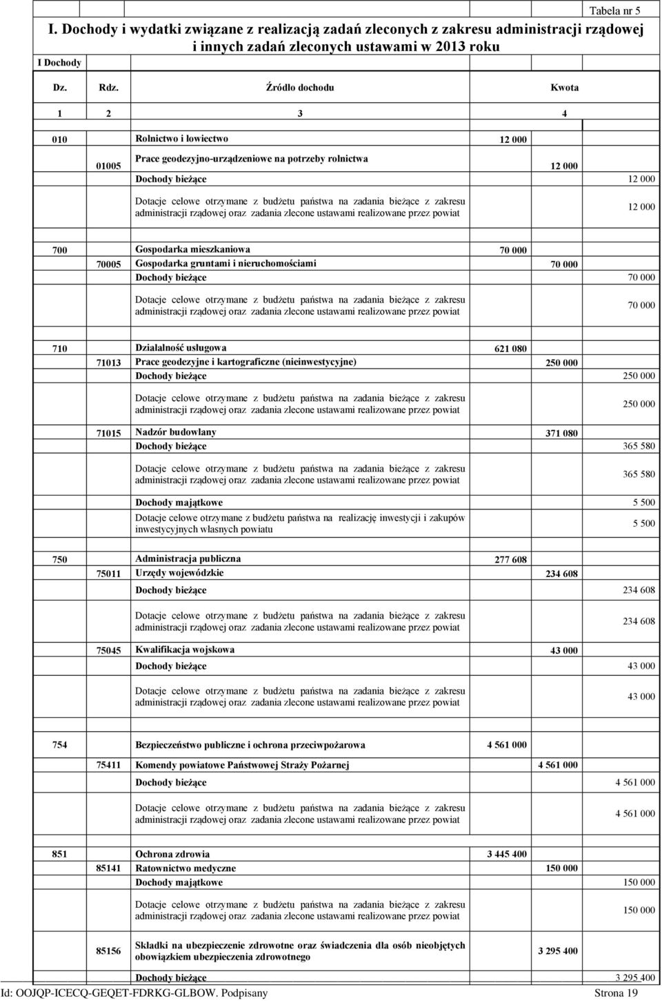 zadania bieżące z zakresu administracji rządowej oraz zadania zlecone ustawami realizowane przez powiat 12 000 700 Gospodarka mieszkaniowa 70 000 70005 Gospodarka gruntami i nieruchomościami 70 000