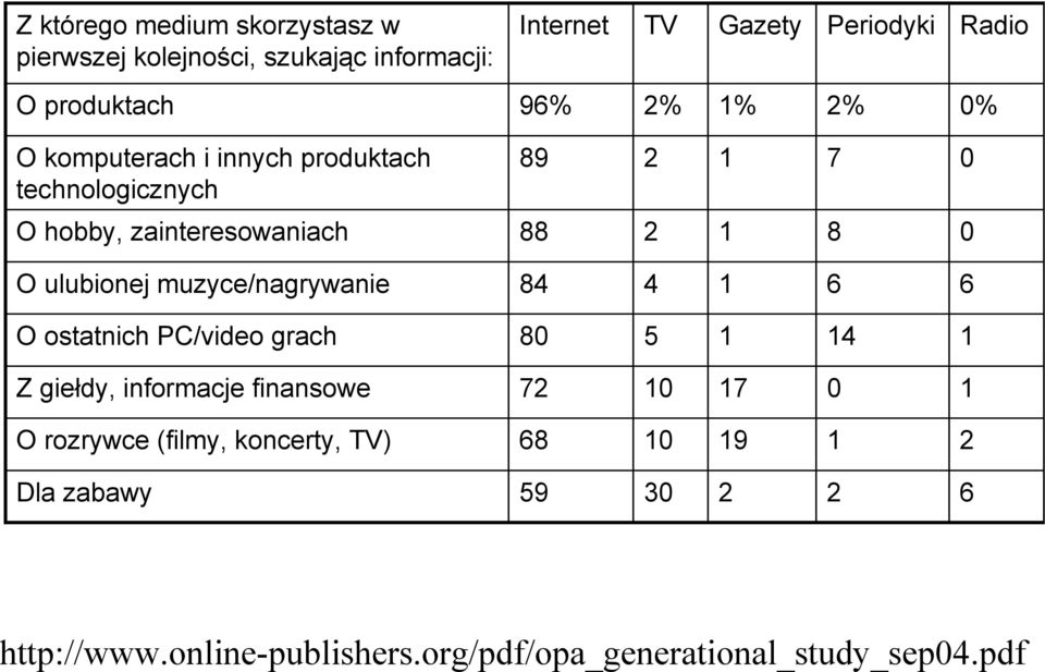 ulubionej muzyce/nagrywanie 84 4 1 6 6 O ostatnich PC/video grach 80 5 1 14 1 Z giełdy, informacje finansowe 72 10 17 0 1 O