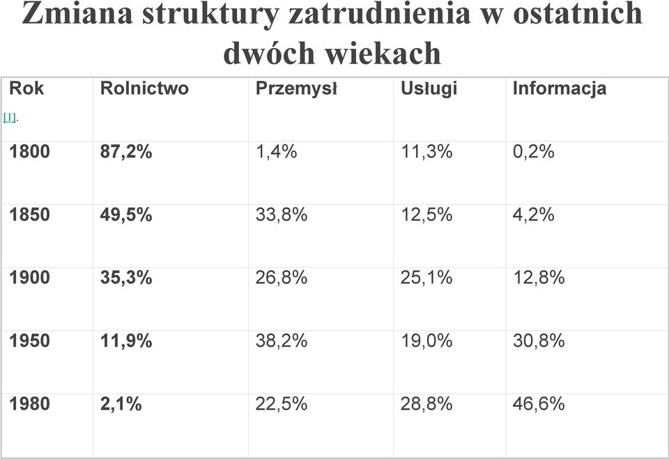 87,2% 1,4% 11,3% 0,2% 1850 49,5% 33,8% 12,5% 4,2% 1900 35,3%