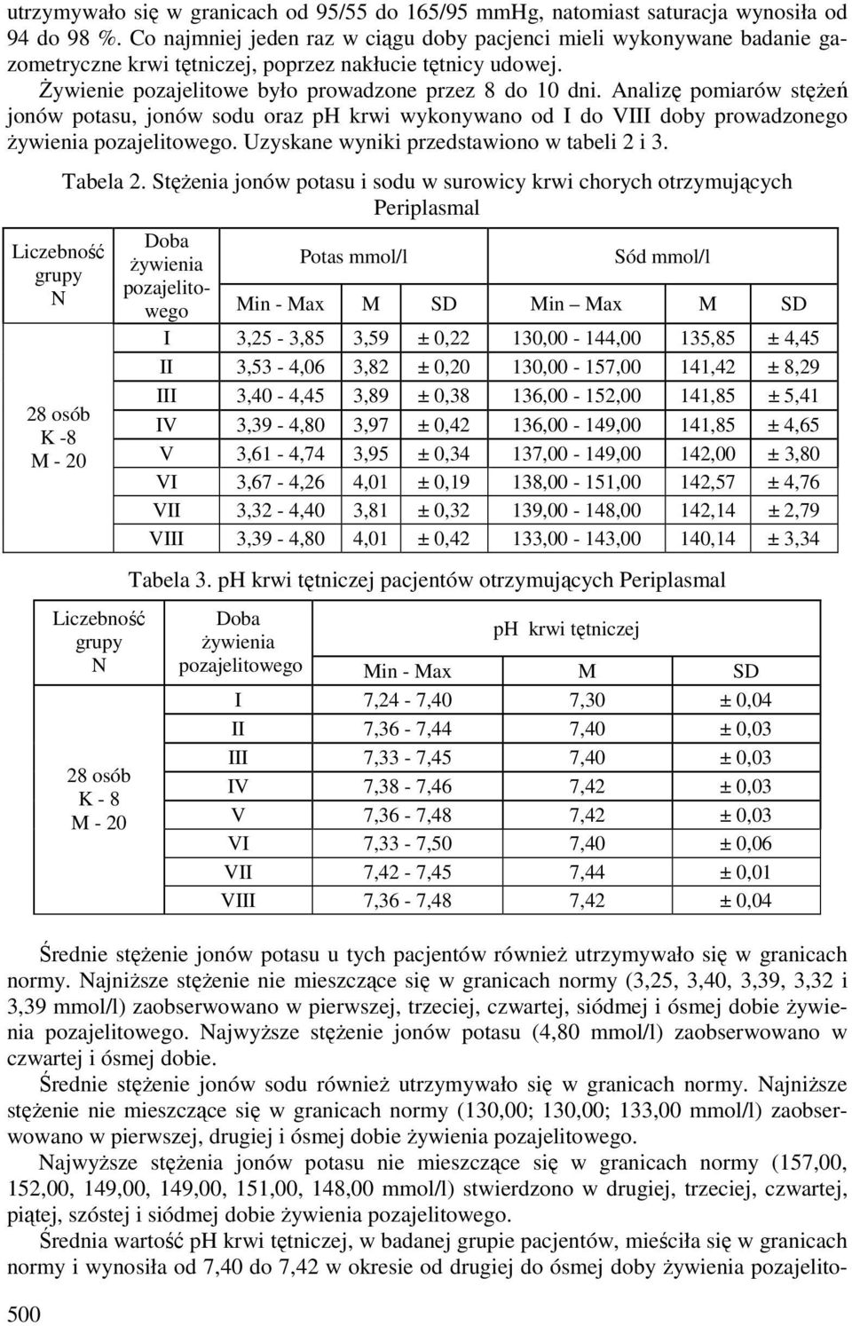 Analizę pomiarów stężeń jonów potasu, jonów sodu oraz ph krwi wykonywano od I do VIII doby prowadzonego żywienia pozajelitowego. Uzyskane wyniki przedstawiono w tabeli 2 i 3.