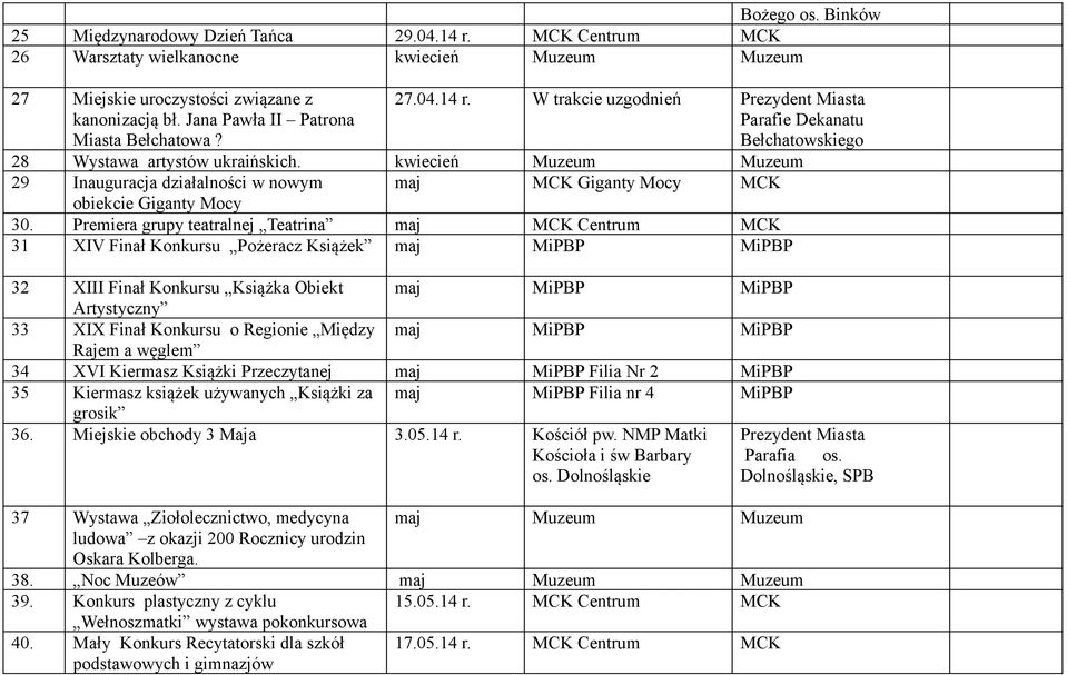 Premiera grupy teatralnej Teatrina maj Centrum 31 XIV Finał Konkursu Pożeracz Książek maj MiPBP MiPBP 32 XIII Finał Konkursu Książka Obiekt maj MiPBP MiPBP Artystyczny 33 XIX Finał Konkursu o