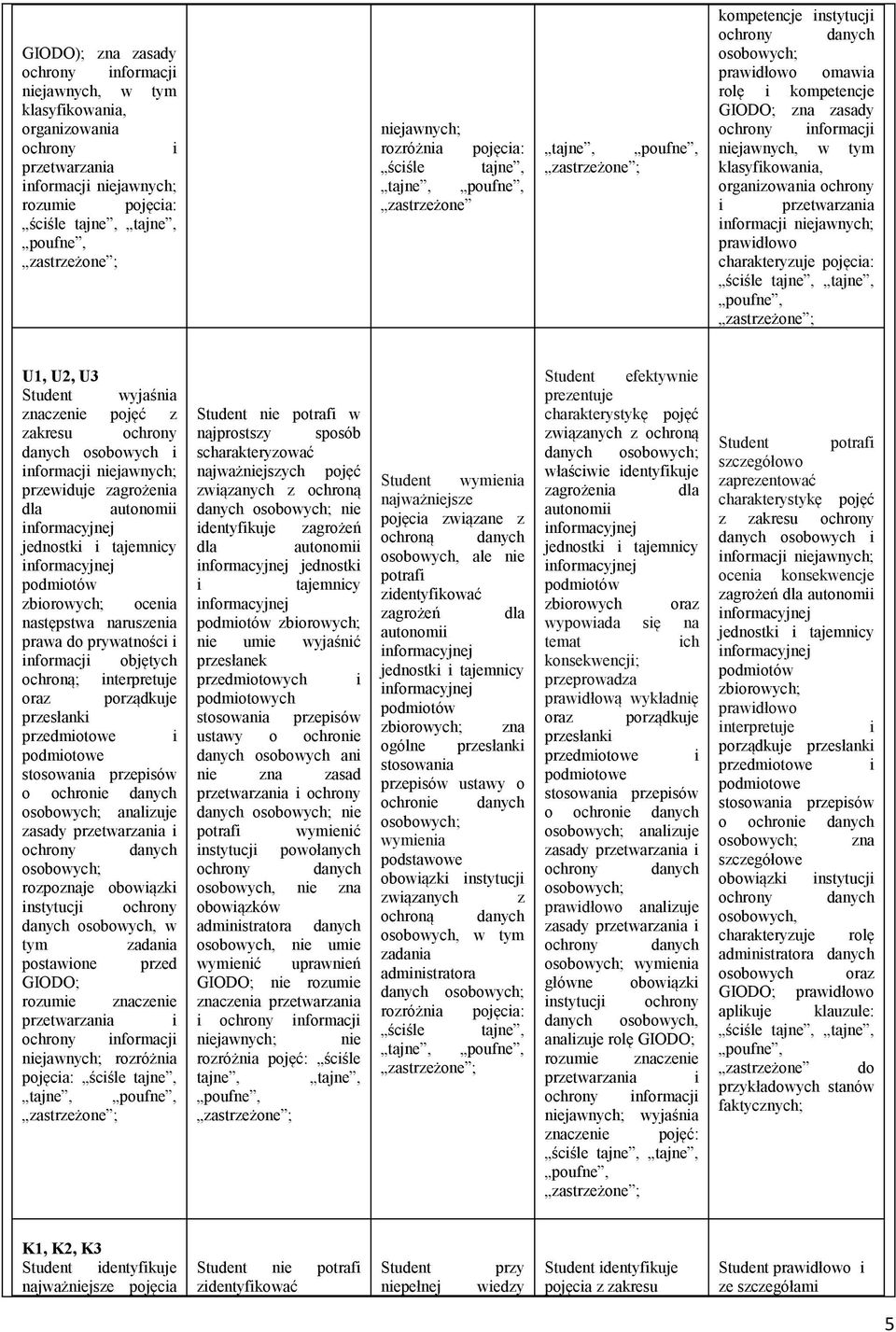 Student wyjaśnia znaczenie pojęć z zakresu ochrony przewiduje zagrożenia dla zbiorowych; ocenia następstwa naruszenia prawa do interpretuje oraz porządkuje osobowych; analizuje osobowych; rozpoznaje