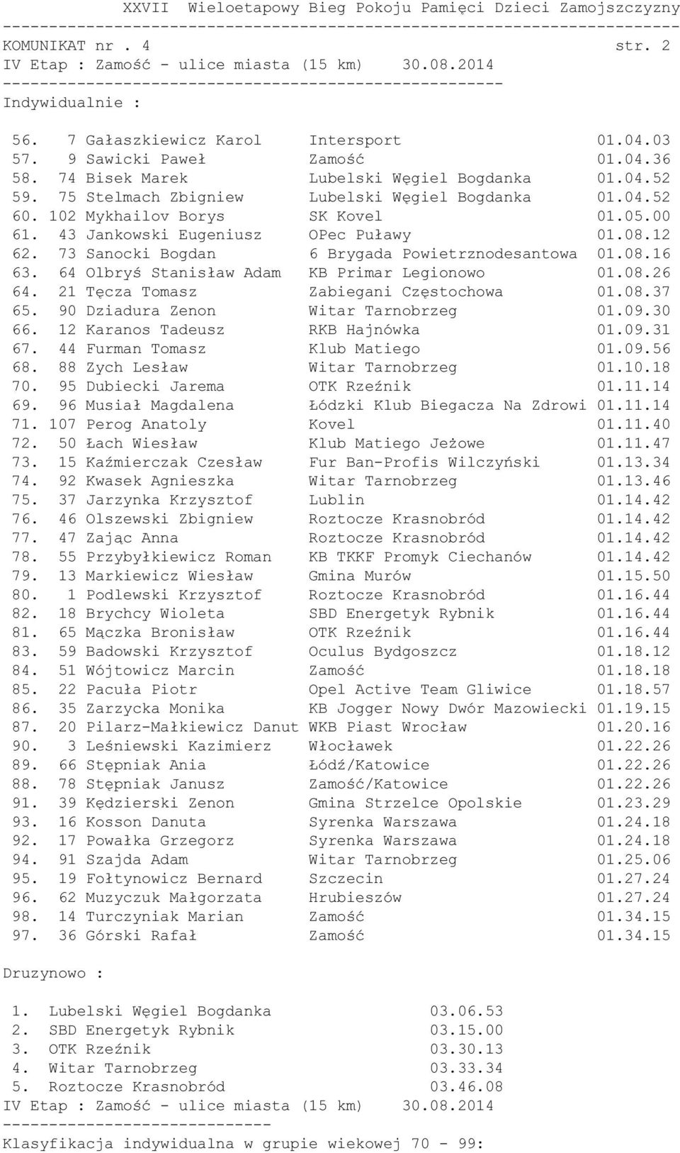 12 62. 73 Sanocki Bogdan 6 Brygada Powietrznodesantowa 01.08.16 63. 64 Olbryś Stanisław Adam KB Primar Legionowo 01.08.26 64. 21 Tęcza Tomasz Zabiegani Częstochowa 01.08.37 65.