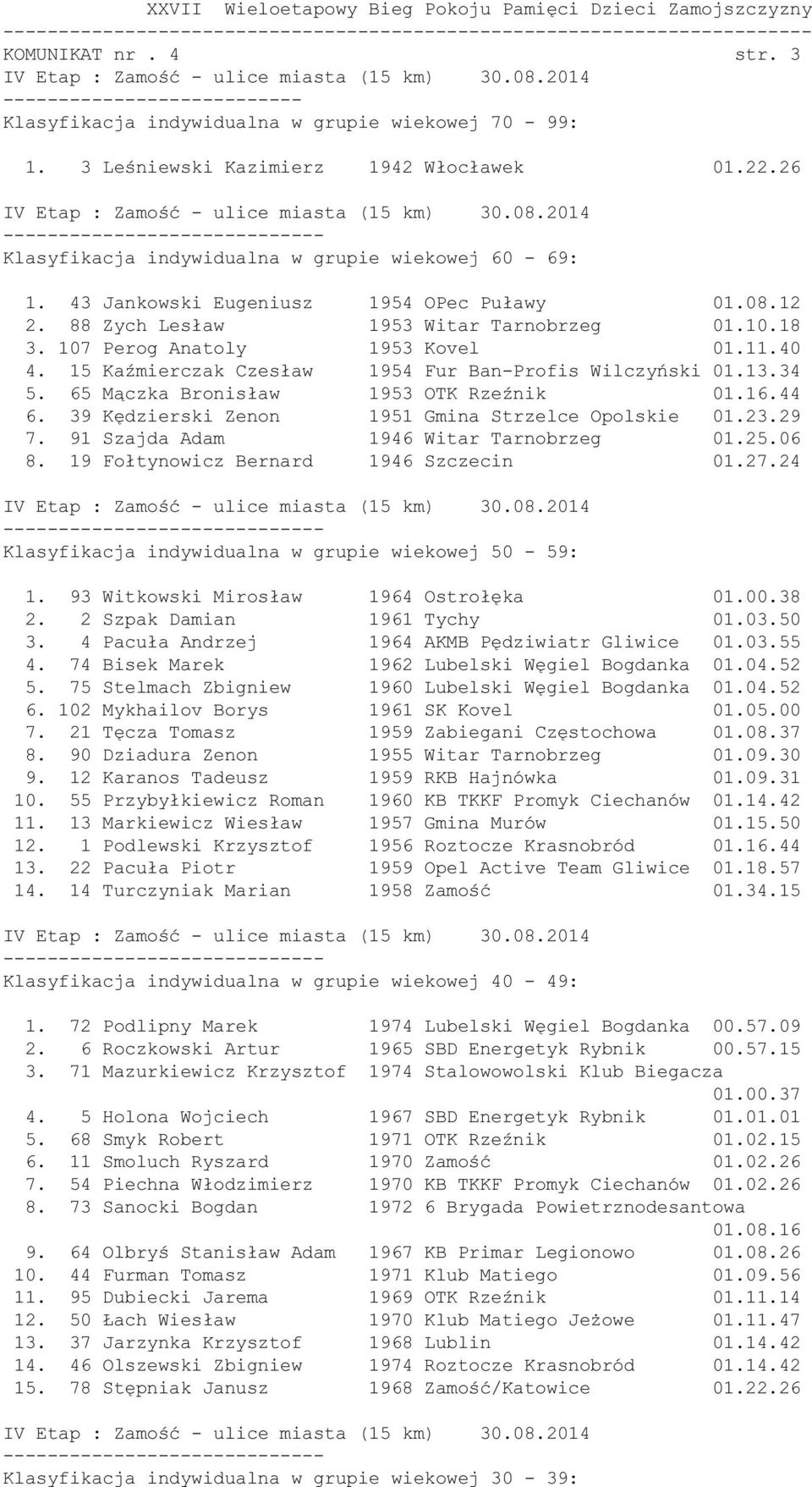 13.34 5. 65 Mączka Bronisław 1953 OTK Rzeźnik 01.16.44 6. 39 Kędzierski Zenon 1951 Gmina Strzelce Opolskie 01.23.29 7. 91 Szajda Adam 1946 Witar Tarnobrzeg 01.25.06 8.