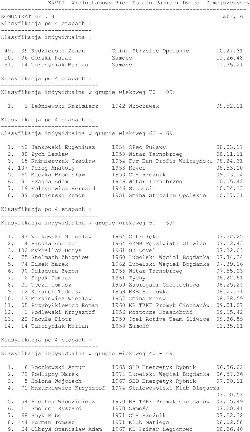 43 Jankowski Eugeniusz 1954 OPec Puławy 08.03.17 2. 88 Zych Lesław 1953 Witar Tarnobrzeg 08.11.11 3. 15 Kaźmierczak Czesław 1954 Fur Ban-Profis Wilczyński 08.24.31 4. 107 Perog Anatoly 1953 Kovel 08.