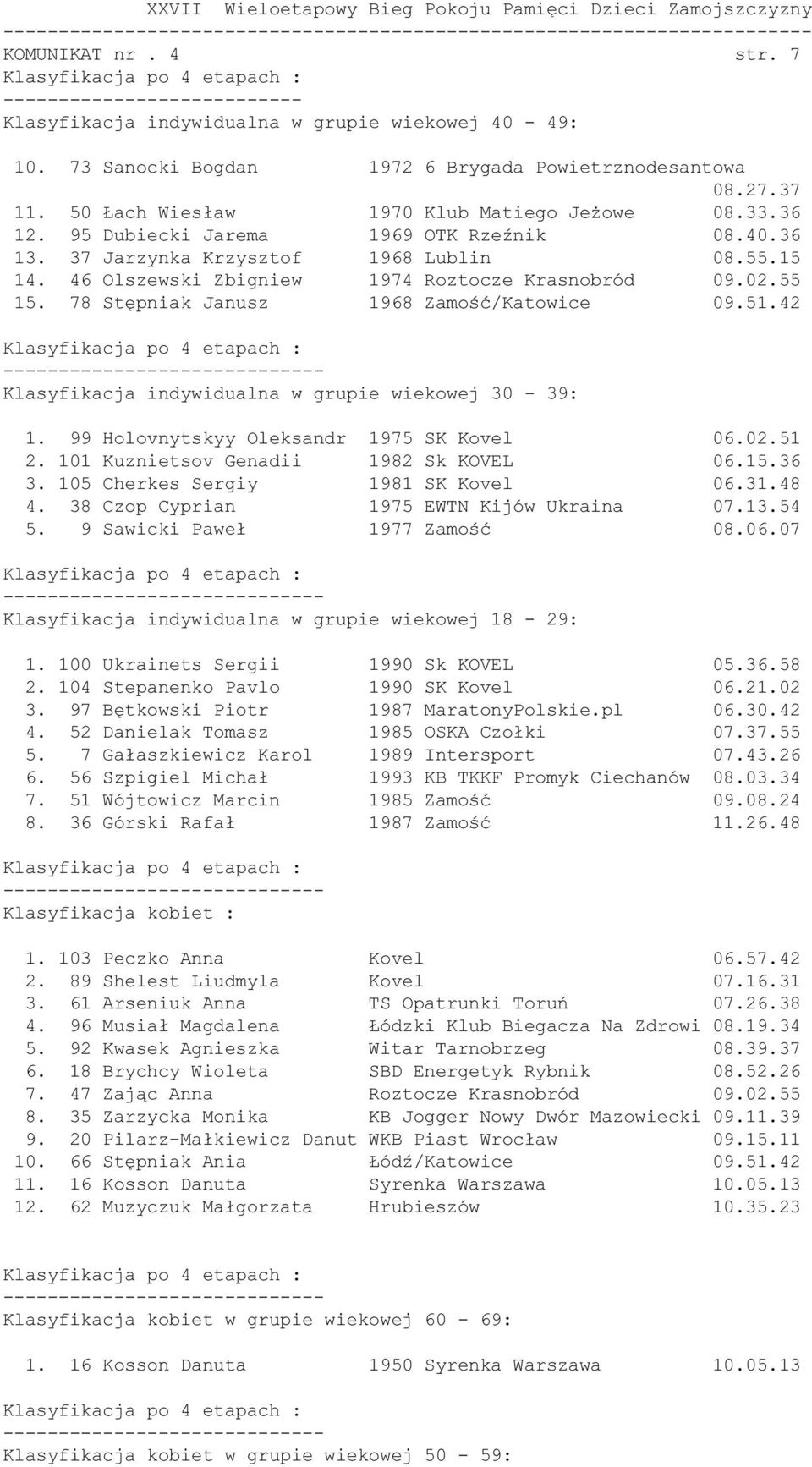 02.55 15. 78 Stępniak Janusz 1968 Zamość/Katowice 09.51.42 Klasyfikacja indywidualna w grupie wiekowej 30-39: 1. 99 Holovnytskyy Oleksandr 1975 SK Kovel 06.02.51 2.